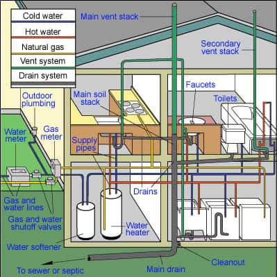 Bathroom Vents on Of Water And Gas Supply Pipes  Drain Waste Vent Plumbing  And More