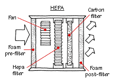 A HEPA filter captures miniscule particles in the air.