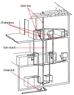 Bathroom Vents on Drain Waste Vent Plumbing Systems   Hometips