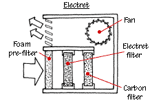electret electrostatic air purifier