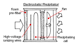 electrostatic precipitating air purifier