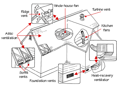 Diagram of a house's ventilation system, including attic, kitchen, and foundation vents.