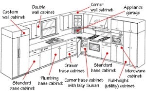 Conventional kitchen cabinets include a variety of base, wall, and tall units.