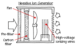 negative ion air cleaner
