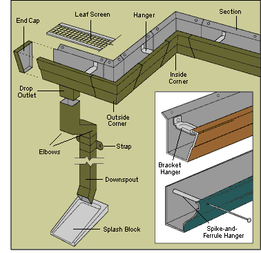 Rain gutters & downspouts parts diagram