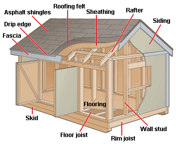 How Outdoor Sheds &amp; Playhouses Work