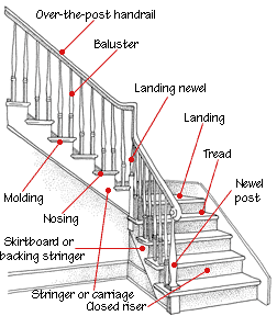 Stair Construction Design on Staircase Construction Diagram Gif 84cd58