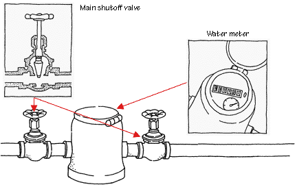 Diagram of a water meter between two water shutoff valves including an internal illustration.