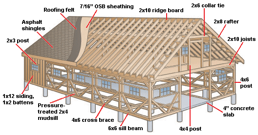 DIY Barn Building Construction