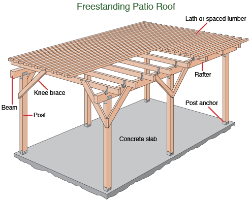 Patio Roof & Gazebo Construction | HomeTips