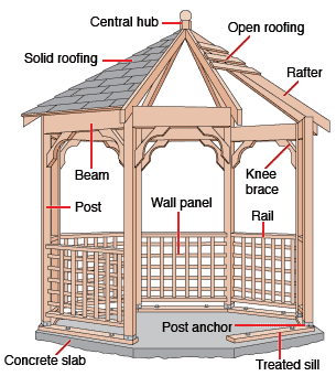 gazebo roof construction plans patio gazebos hometips wooden pergola building build parts diy hexagon framing house basic posts diagram floors