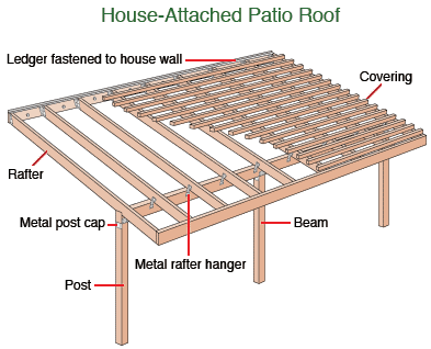 patio roof or an overhead may be attached to the house with a ledger 