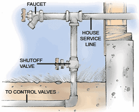 Before turning on the water supply for your sprinklers, take the steps discussed on this page.