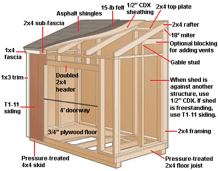 Home Design Plan on How To Build A Lean To Shed   Hometips