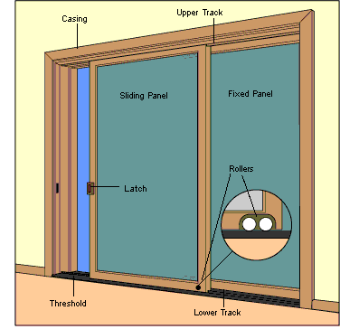 How Sliding Glass Doors Work