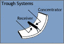 Solar Panel Trough System