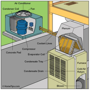 Central Air Conditioner Buying Guide | HomeTips