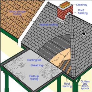 types of roofing