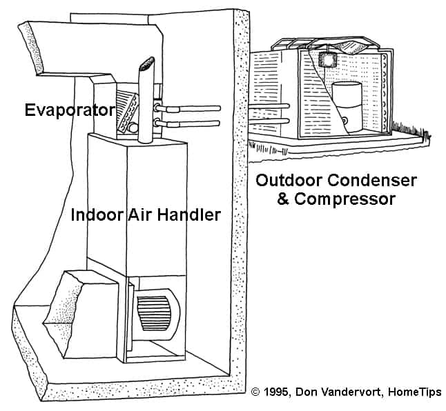 A drawing showing the parts of a central air conditioner, including outdoor compressor and indoor air handler. 