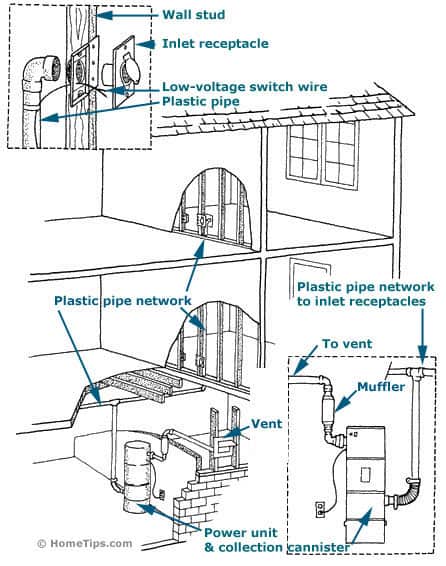 Cutaway diagram of a house's central vacuum system, including wall inlets, piping, and power unit.
