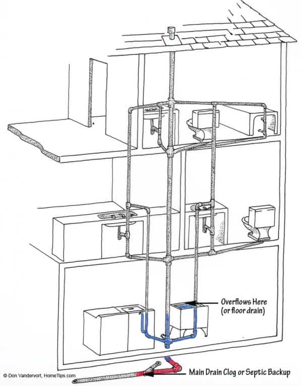 DWV System septic clog 599x765