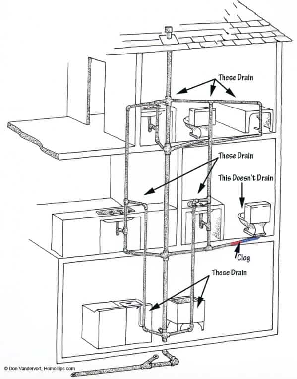 DWV-System--toilet-clog