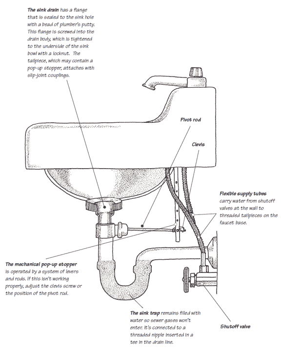 Illustration of a bathroom sink plumbing system including its parts and water supply lines.