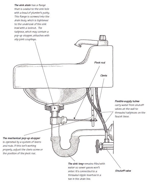 Kitchen Sink Plumbing Diagram Diy | Wow Blog