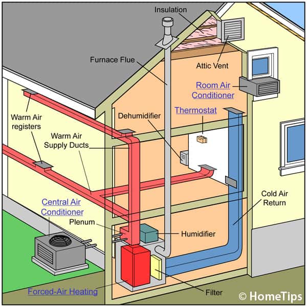 Diagram of a house's central airconditioning, including warm and cooled air delivery through color-coded ducts.