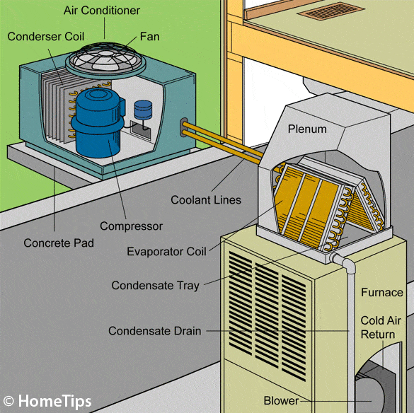 Cutaway diagram of an air-conditioning system including a condenser, an evaporator, and a compressor.