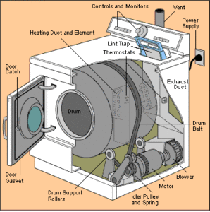 Diagram of a Typical Clothes Dryer