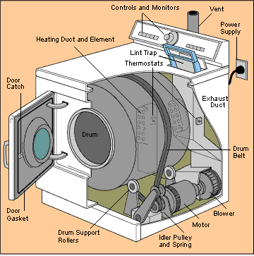 how clothes dryers work