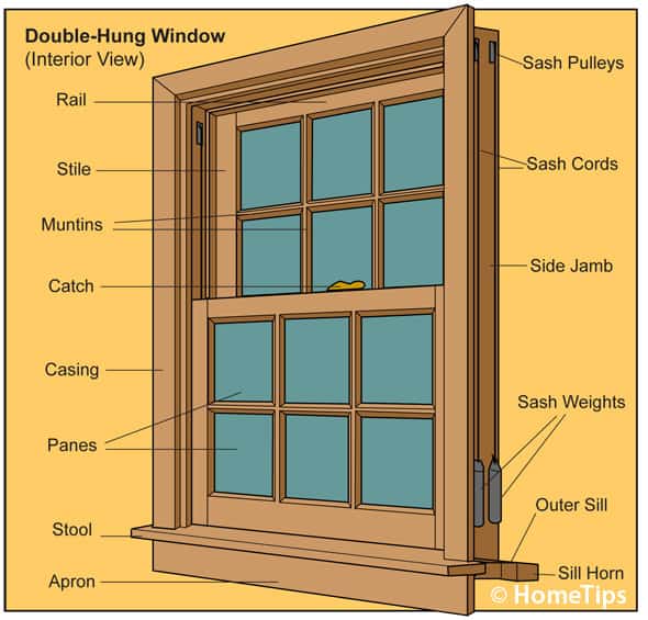 Illustration of a double-hung window, including jamb, casing, sash parts, and apron.