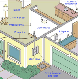 house electrical systems