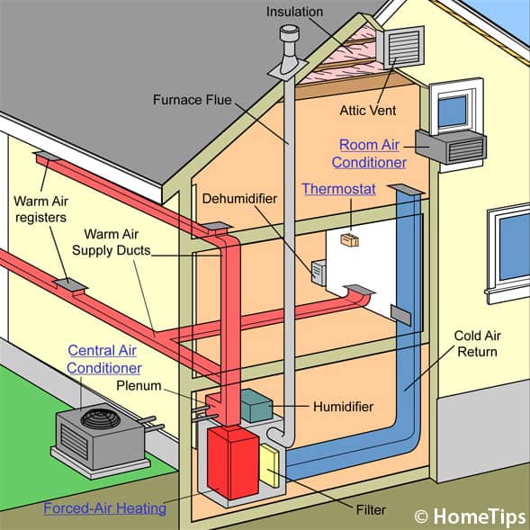 How A Central Air Conditioner Works Hometips