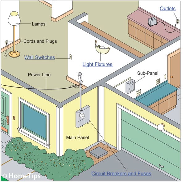 Home Electrical System