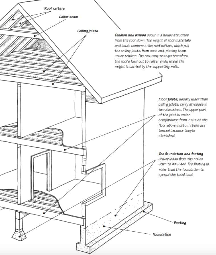 Cut-away diagram of a house's internal frame, including rafters, joists, foundation, and footing.