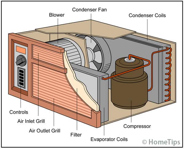 Cut-away diagram of a window type air conditioner including internal and external parts.