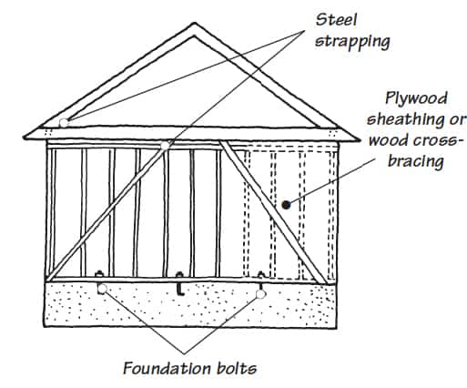 Black and white drawing of a house's interconnecting framing members, including strapping, sheathing, and bolts.