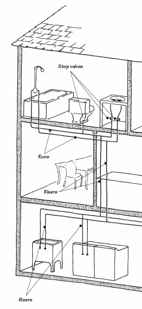 Drawing of a house’s water supply system including stop valves, runs, and risers.