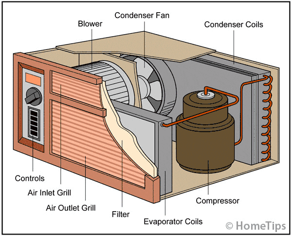 What is Window Air Conditioning System Working Construction  Advantages   ElectricalWorkbook