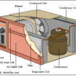 how an AC unit works