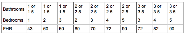 Table of a water heater capacity, according to a house’s number of bedrooms and bathrooms.