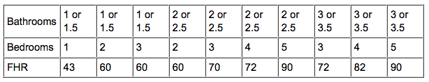 Water Heater First Hour Rating Chart Table of a water heater capacity, according to a house’s number of bedrooms and bathrooms.