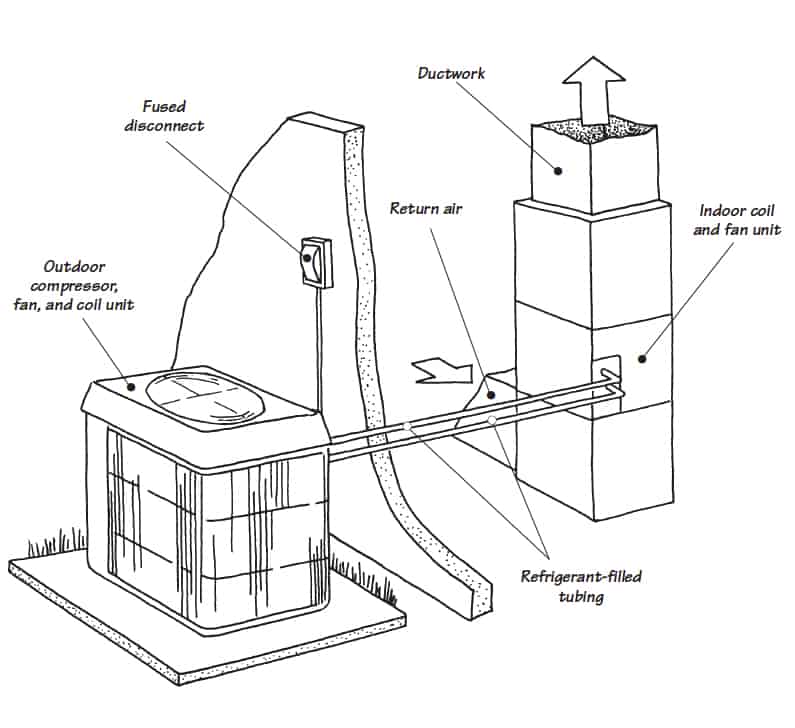 Diagram of an outdoor heat pump, including tubes connecting to a house's interior fan unit.