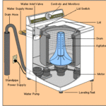 Internal and external parts of a top-loading washing machine