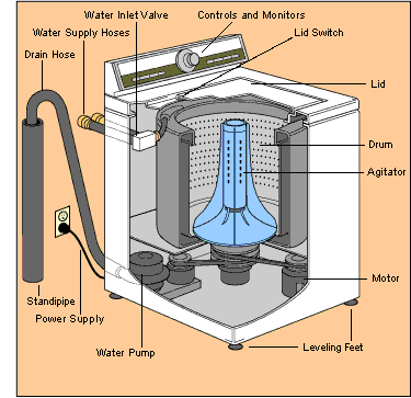 Internal and external parts of a top-loading washing machine