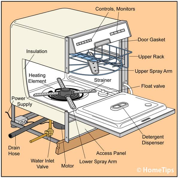 Cut-away diagram of a dishwasher, including internal and external parts.