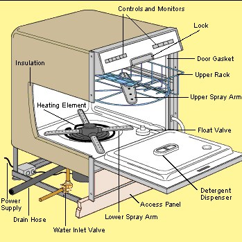 Cut-away diagram of a dishwasher including internal and external parts.