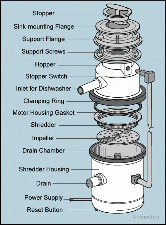 Garbage disposal's internal and external parts diagram, including shredder, drain chamber, and power supply.